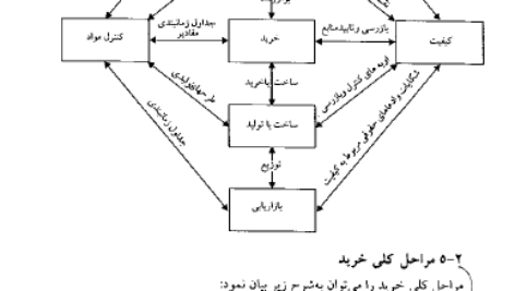 کتاب سیستمهای خرید، انبارداری و توزیع دکتر علی اصغر انواری PDF