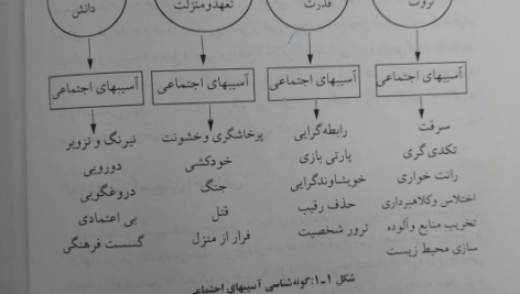 کتاب آسیب شناسی اجتماعی هدایت الله ستوده PDF