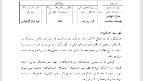 کتاب مبانی حسابداری واحدهای کشاورزی مهدی شرقی PDF